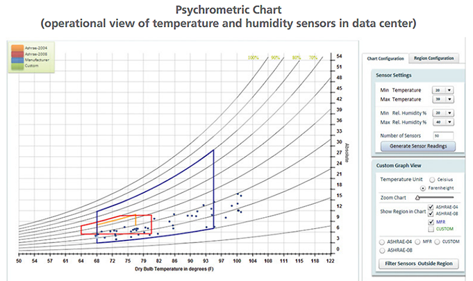 Data Center Humidity - Psychometric Chart