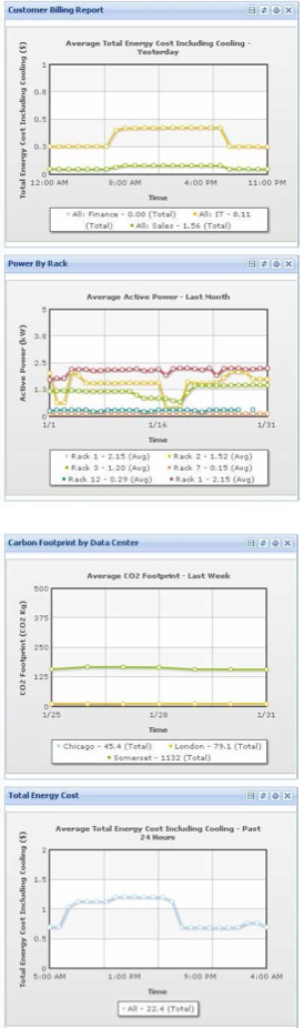 Figure 1. Four of the user-configurable charts provided by Raritan Power IQ energy management software. From top Customer Billing Report, Power by Rack, Carbon Footprint by Data Center and Total Energy Cost.