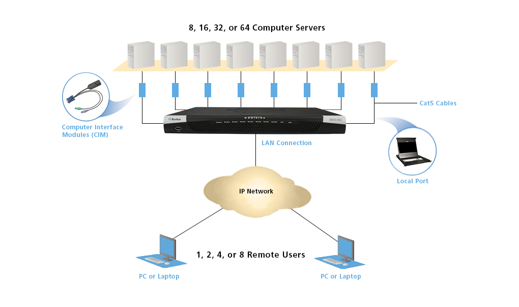 KVM Switch | KVM over IP | Dominion KX III - Raritan