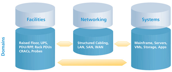 intro-to-dc-infrastructure-management-domains