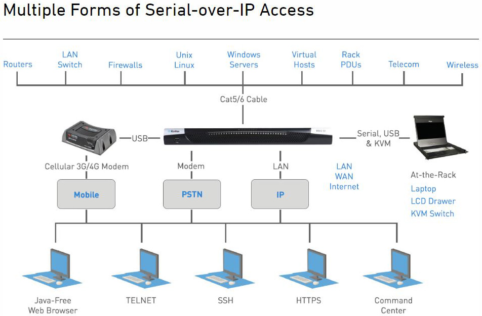 Multiple Forms of Serial-over-IP Access